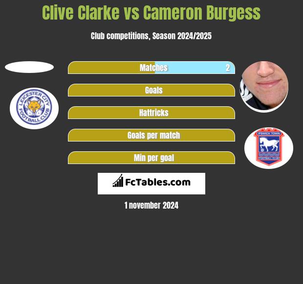 Clive Clarke vs Cameron Burgess h2h player stats