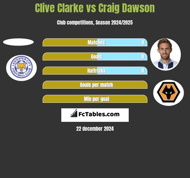 Clive Clarke vs Craig Dawson h2h player stats