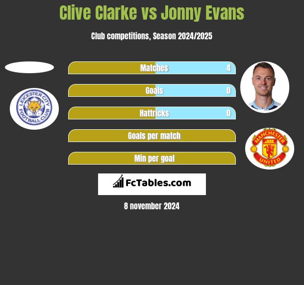 Clive Clarke vs Jonny Evans h2h player stats