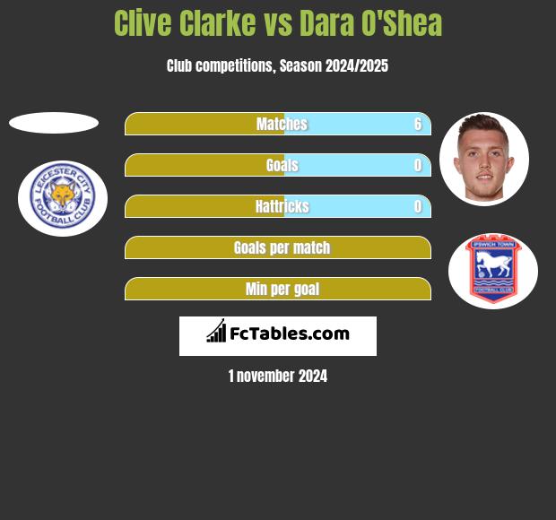 Clive Clarke vs Dara O'Shea h2h player stats