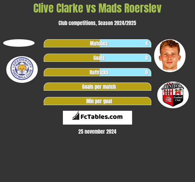 Clive Clarke vs Mads Roerslev h2h player stats