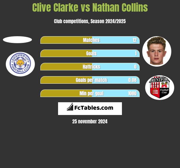 Clive Clarke vs Nathan Collins h2h player stats