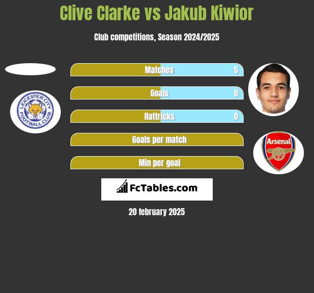 Clive Clarke vs Jakub Kiwior h2h player stats