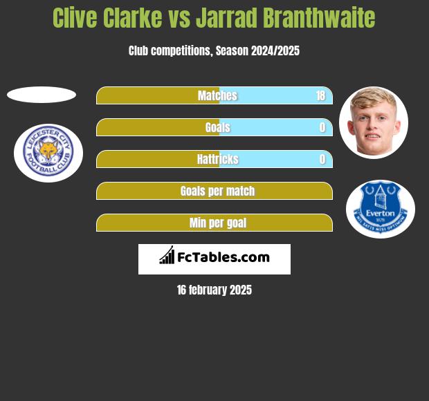 Clive Clarke vs Jarrad Branthwaite h2h player stats