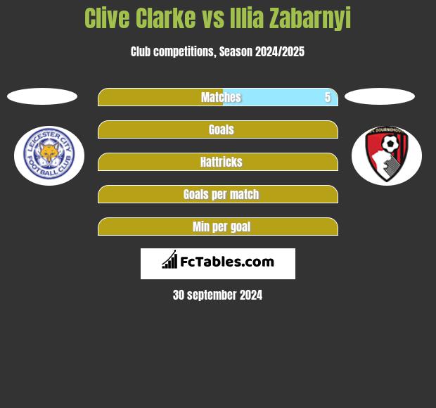 Clive Clarke vs Illia Zabarnyi h2h player stats