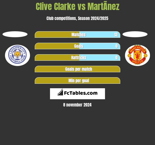 Clive Clarke vs MartÃ­nez h2h player stats