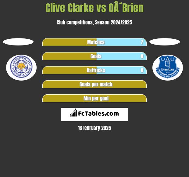 Clive Clarke vs OÂ´Brien h2h player stats