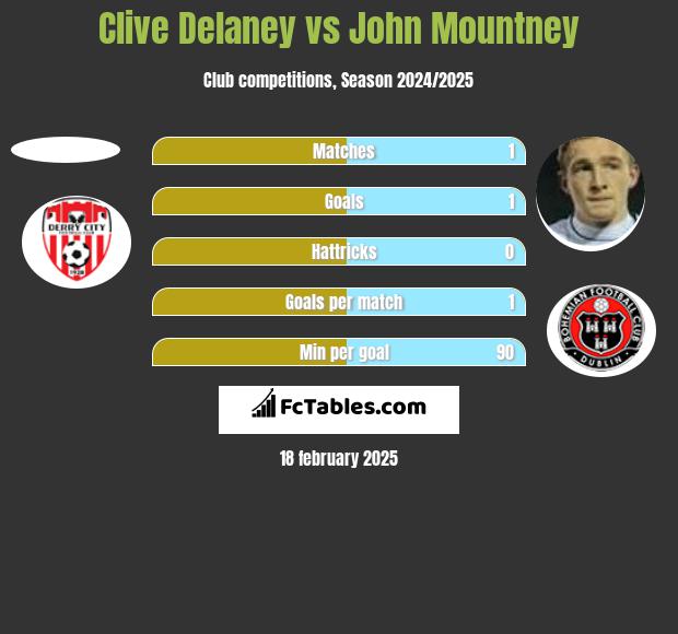 Clive Delaney vs John Mountney h2h player stats