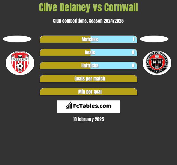 Clive Delaney vs Cornwall h2h player stats