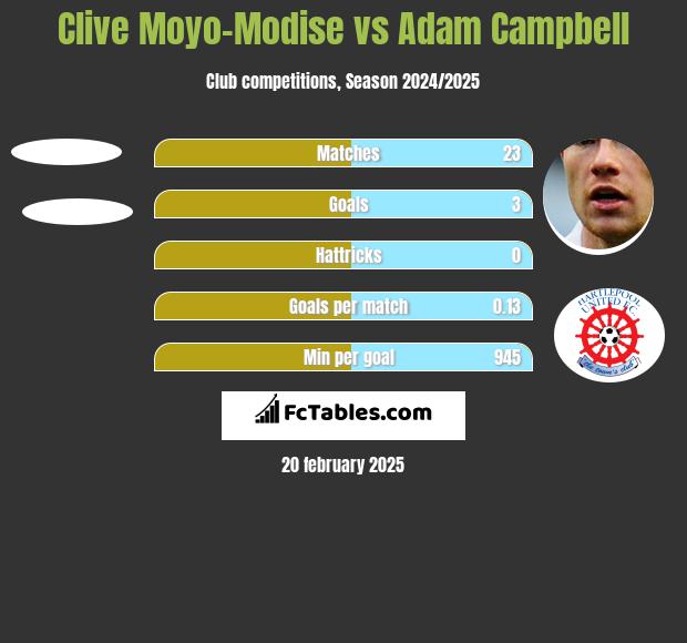 Clive Moyo-Modise vs Adam Campbell h2h player stats