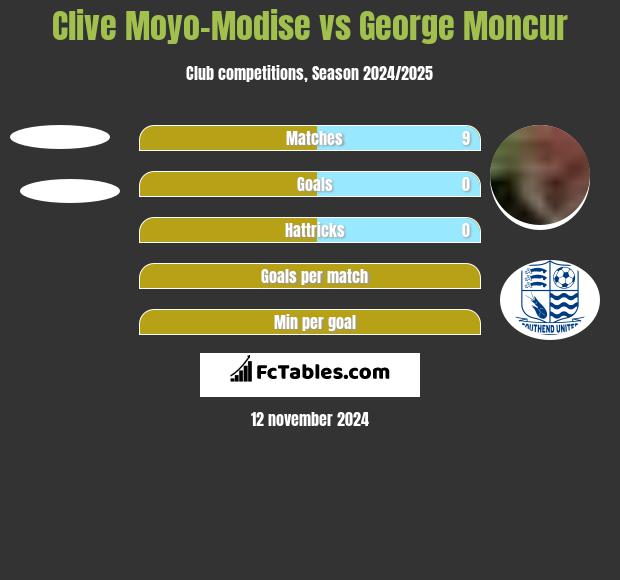 Clive Moyo-Modise vs George Moncur h2h player stats