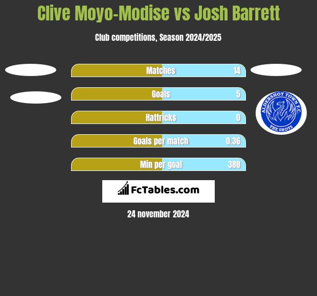 Clive Moyo-Modise vs Josh Barrett h2h player stats