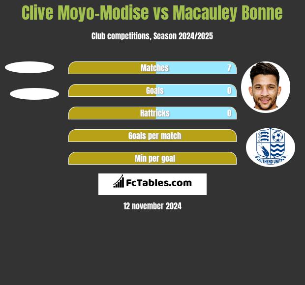 Clive Moyo-Modise vs Macauley Bonne h2h player stats