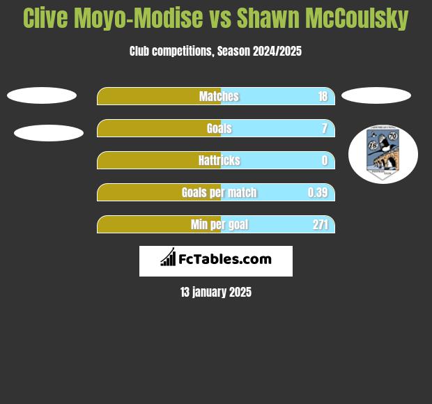 Clive Moyo-Modise vs Shawn McCoulsky h2h player stats