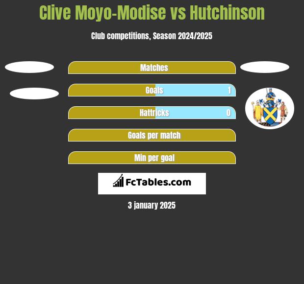 Clive Moyo-Modise vs Hutchinson h2h player stats