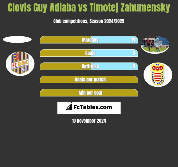 Clovis Guy Adiaba vs Timotej Zahumensky h2h player stats