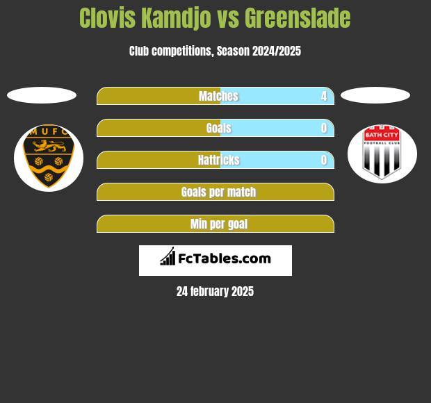 Clovis Kamdjo vs Greenslade h2h player stats