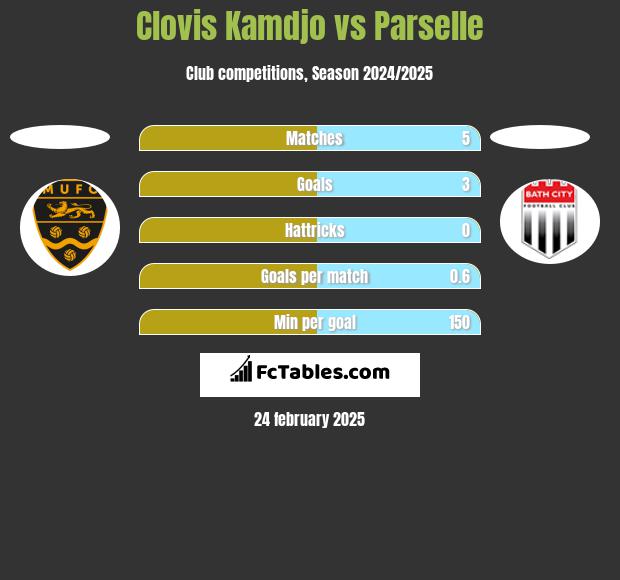 Clovis Kamdjo vs Parselle h2h player stats