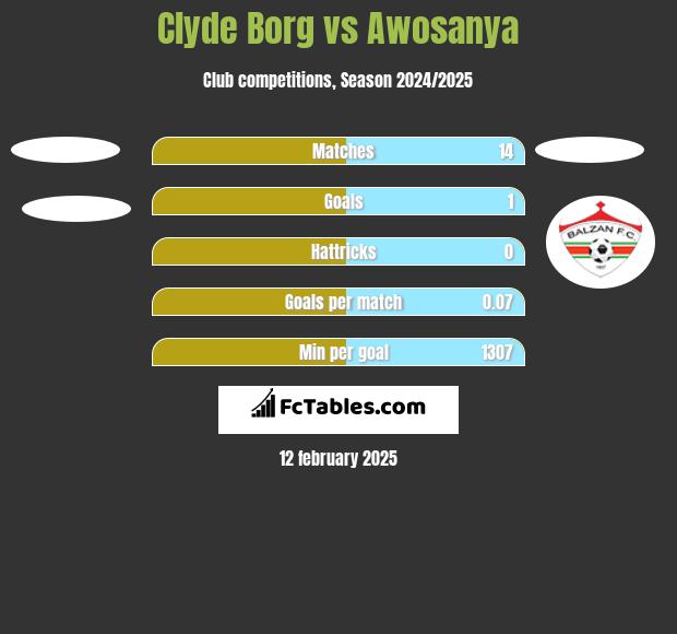 Clyde Borg vs Awosanya h2h player stats