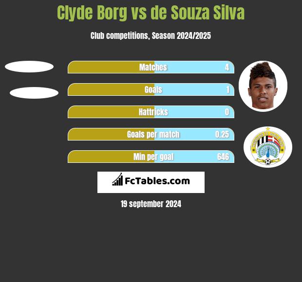 Clyde Borg vs de Souza Silva h2h player stats