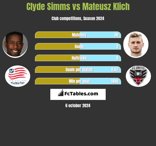 Clyde Simms vs Mateusz Klich h2h player stats