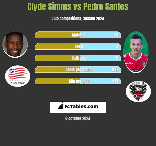 Clyde Simms vs Pedro Santos h2h player stats