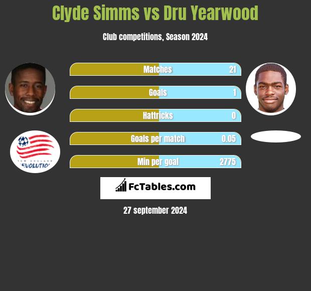 Clyde Simms vs Dru Yearwood h2h player stats