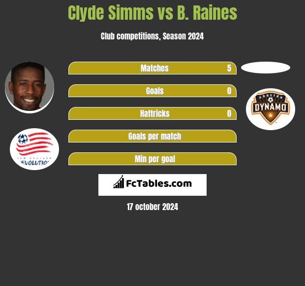 Clyde Simms vs B. Raines h2h player stats