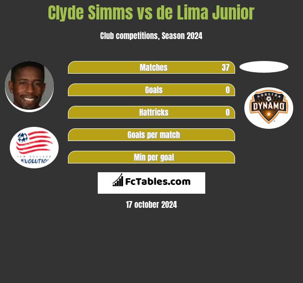 Clyde Simms vs de Lima Junior h2h player stats