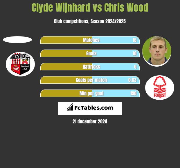 Clyde Wijnhard vs Chris Wood h2h player stats