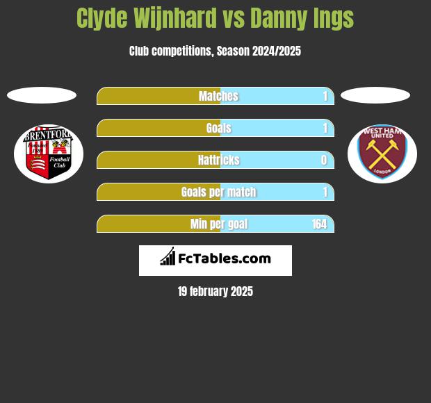 Clyde Wijnhard vs Danny Ings h2h player stats