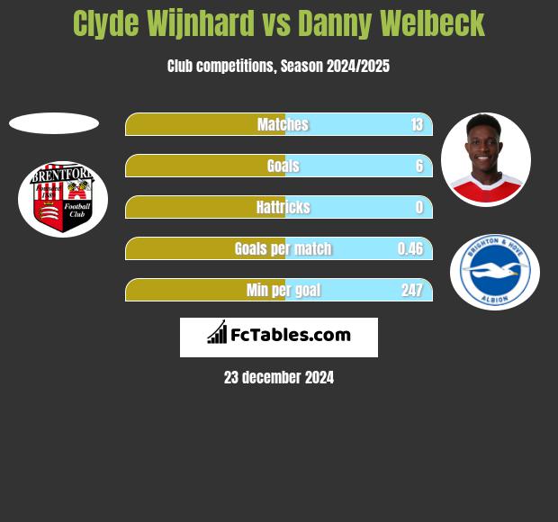 Clyde Wijnhard vs Danny Welbeck h2h player stats