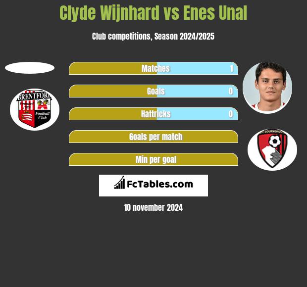 Clyde Wijnhard vs Enes Unal h2h player stats