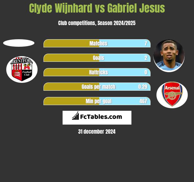 Clyde Wijnhard vs Gabriel Jesus h2h player stats