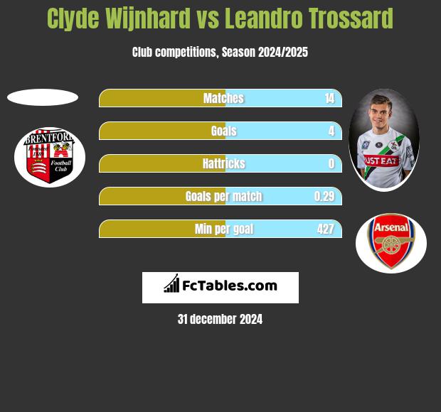 Clyde Wijnhard vs Leandro Trossard h2h player stats