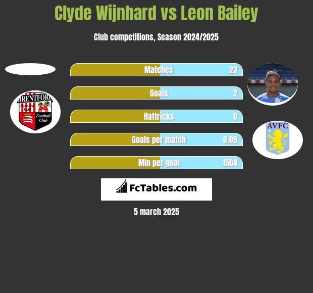 Clyde Wijnhard vs Leon Bailey h2h player stats