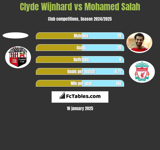 Clyde Wijnhard vs Mohamed Salah h2h player stats