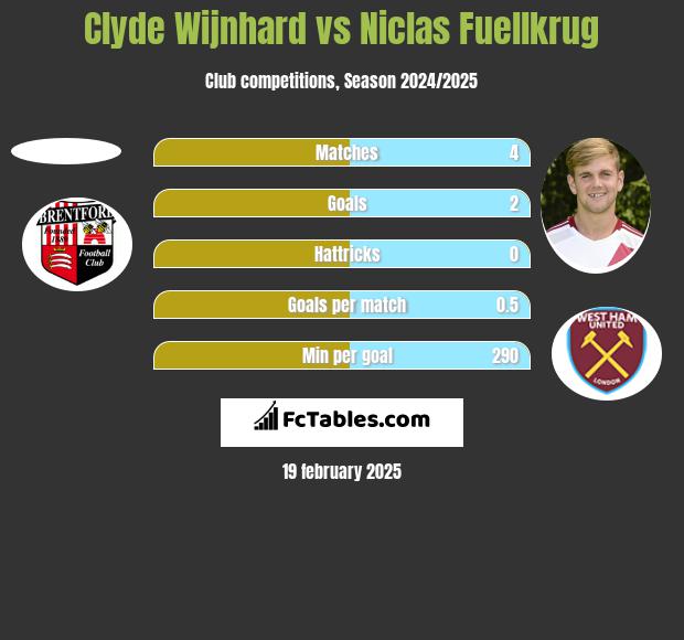 Clyde Wijnhard vs Niclas Fuellkrug h2h player stats