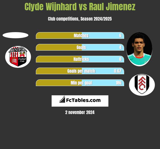 Clyde Wijnhard vs Raul Jimenez h2h player stats