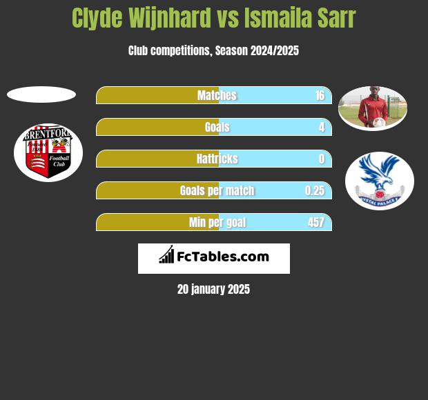 Clyde Wijnhard vs Ismaila Sarr h2h player stats