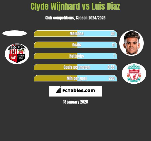 Clyde Wijnhard vs Luis Diaz h2h player stats