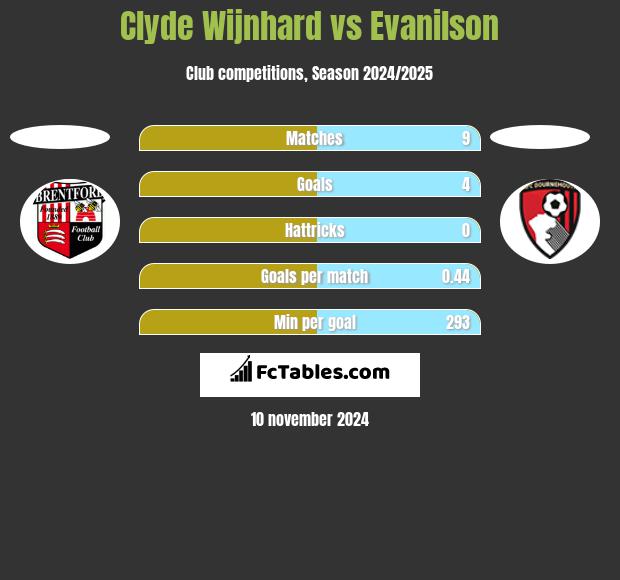 Clyde Wijnhard vs Evanilson h2h player stats