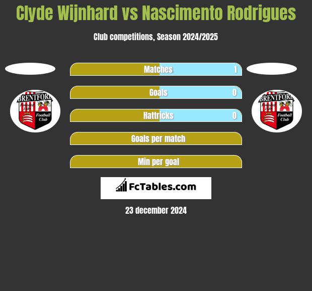 Clyde Wijnhard vs Nascimento Rodrigues h2h player stats