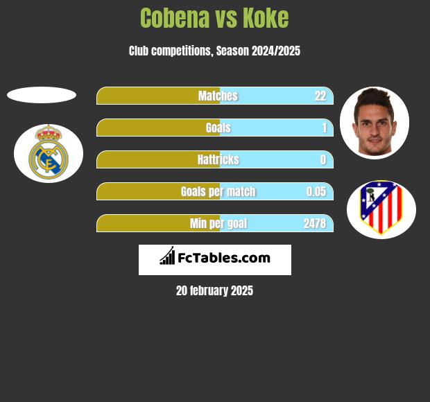 Cobena vs Koke h2h player stats