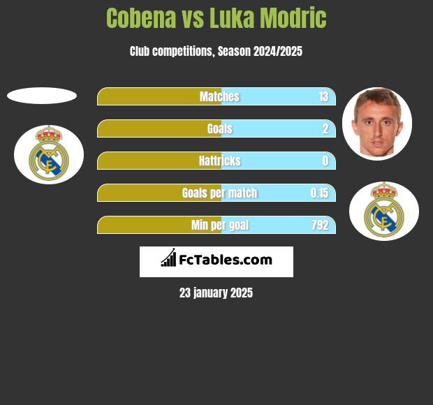 Cobena vs Luka Modric h2h player stats