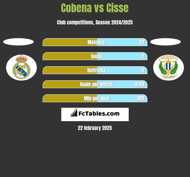 Cobena vs Cisse h2h player stats