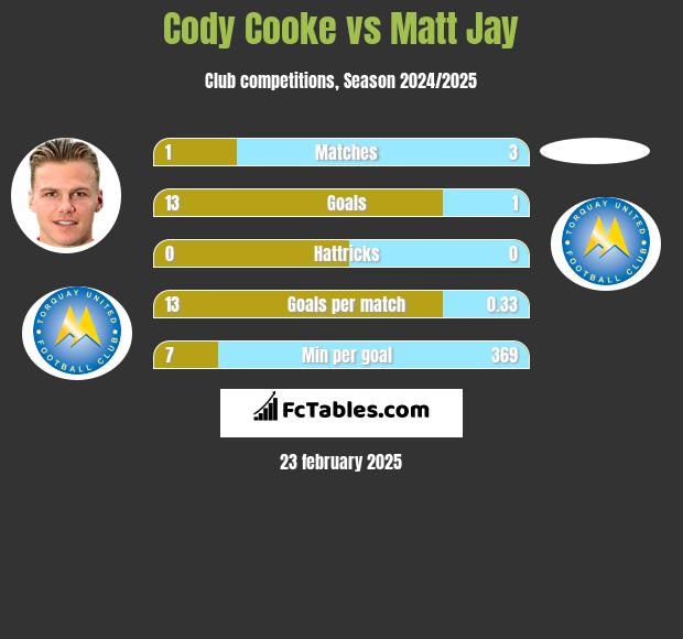 Cody Cooke vs Matt Jay h2h player stats