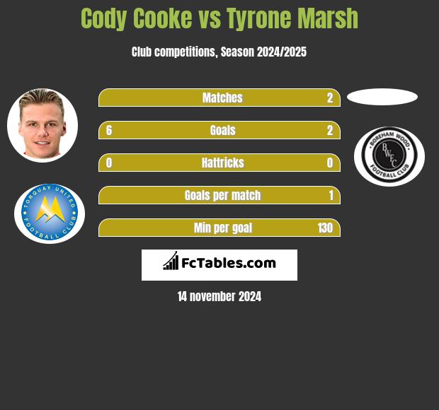 Cody Cooke vs Tyrone Marsh h2h player stats