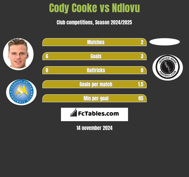 Cody Cooke vs Ndlovu h2h player stats