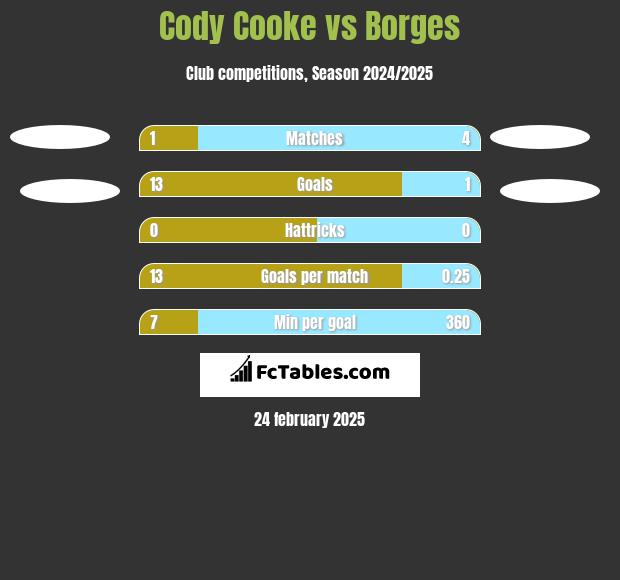 Cody Cooke vs Borges h2h player stats